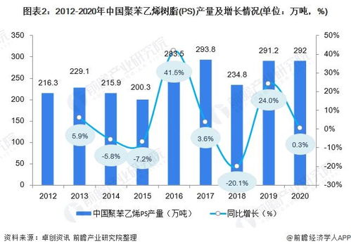 2021年中国聚苯乙烯树脂 ps 市场供需情况分析 国内供不应求 进出口处于贸易逆差